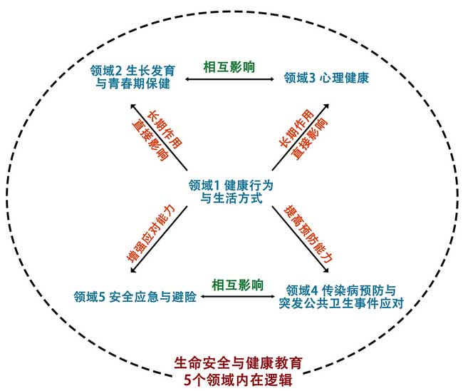 教育部：將生命安全與健康教育全面融入中小學(xué)課程教材！