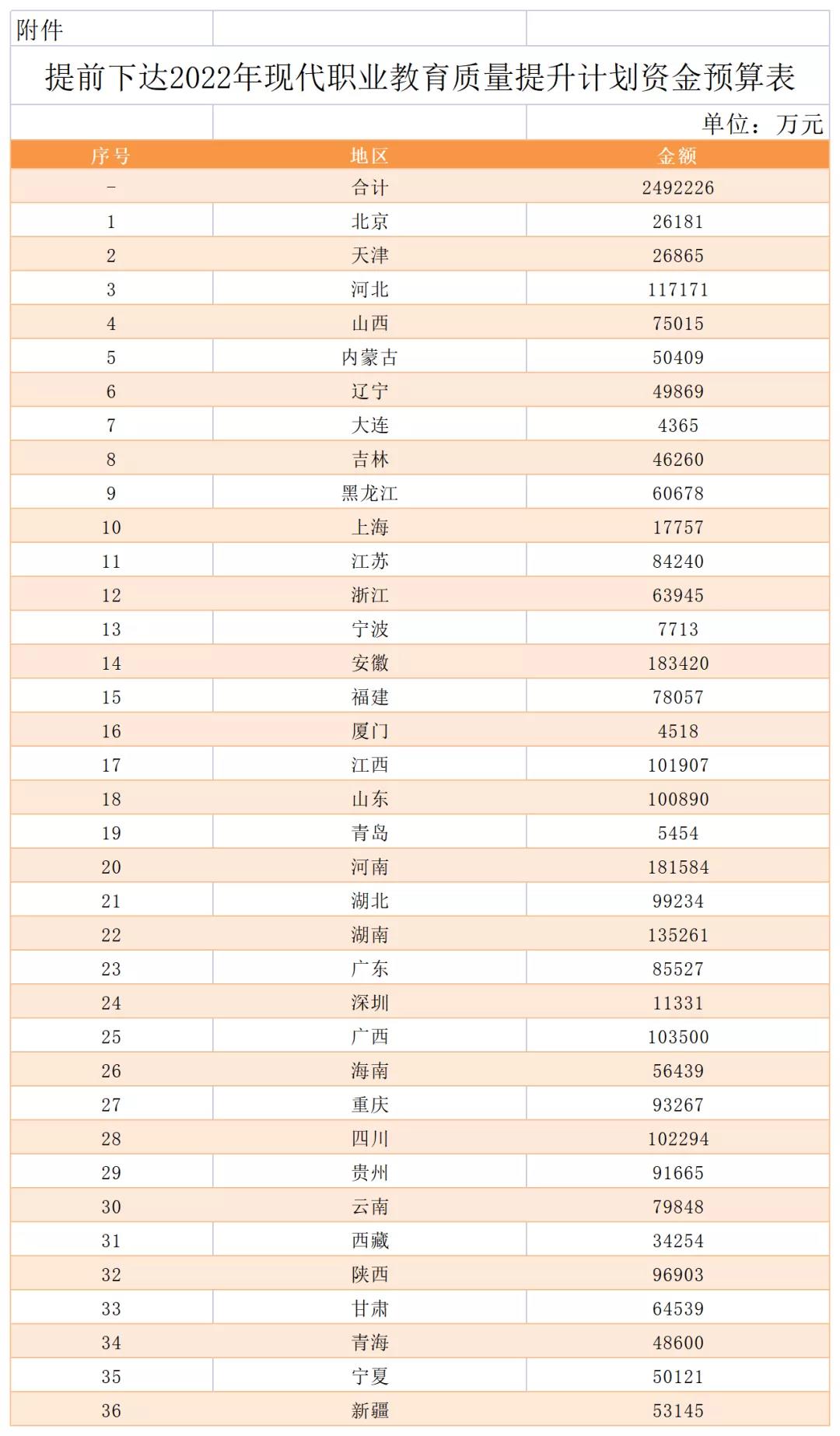 249億！財(cái)政部 教育部關(guān)于提前下達(dá)2022年現(xiàn)代職業(yè)教育質(zhì)量提升計(jì)劃資金預(yù)算的通知！