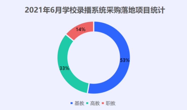 2021年6月學(xué)校錄播系統(tǒng)采購落地項目數(shù)量成倍增長